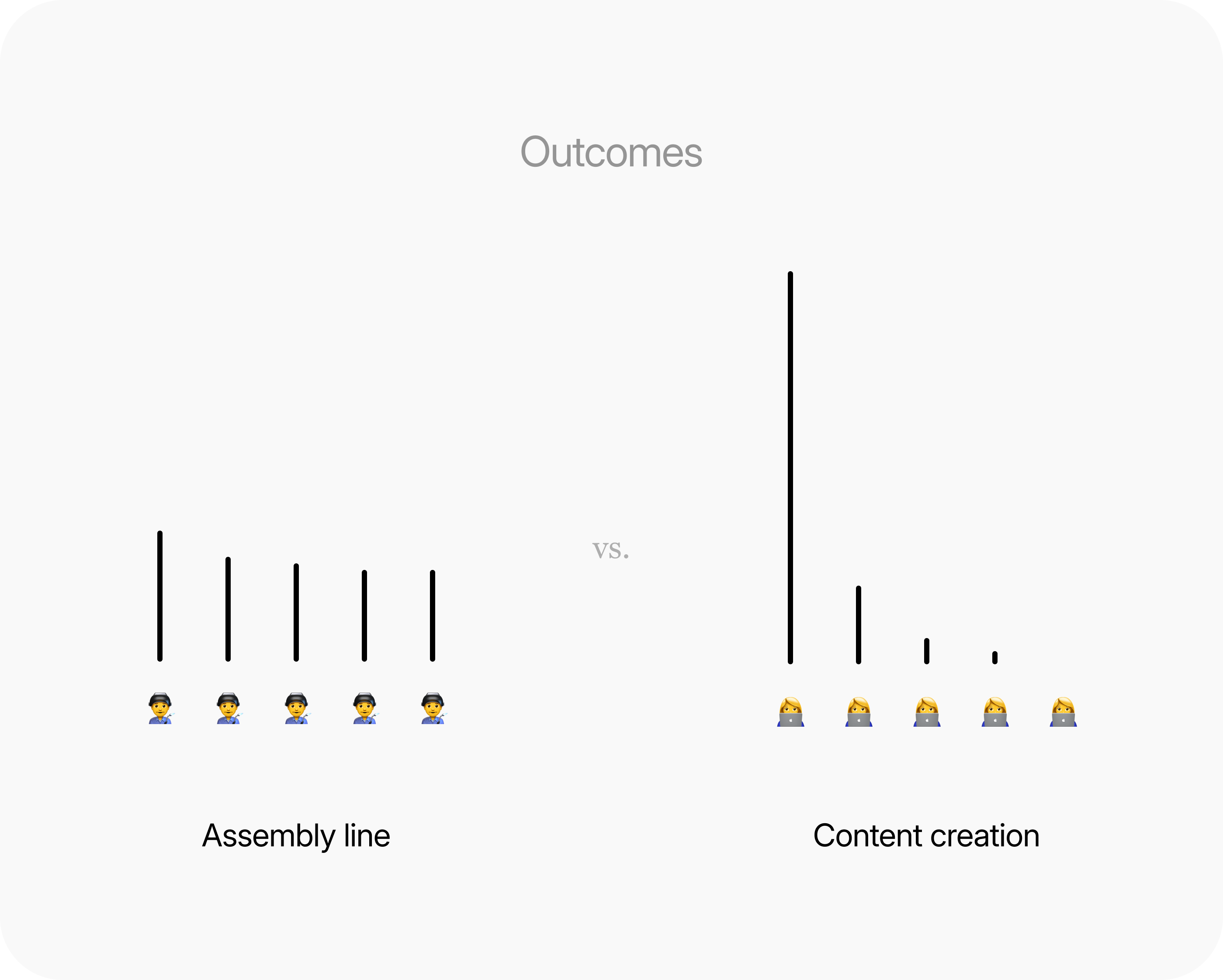 The more complex the task, the more extreme the outcomes.